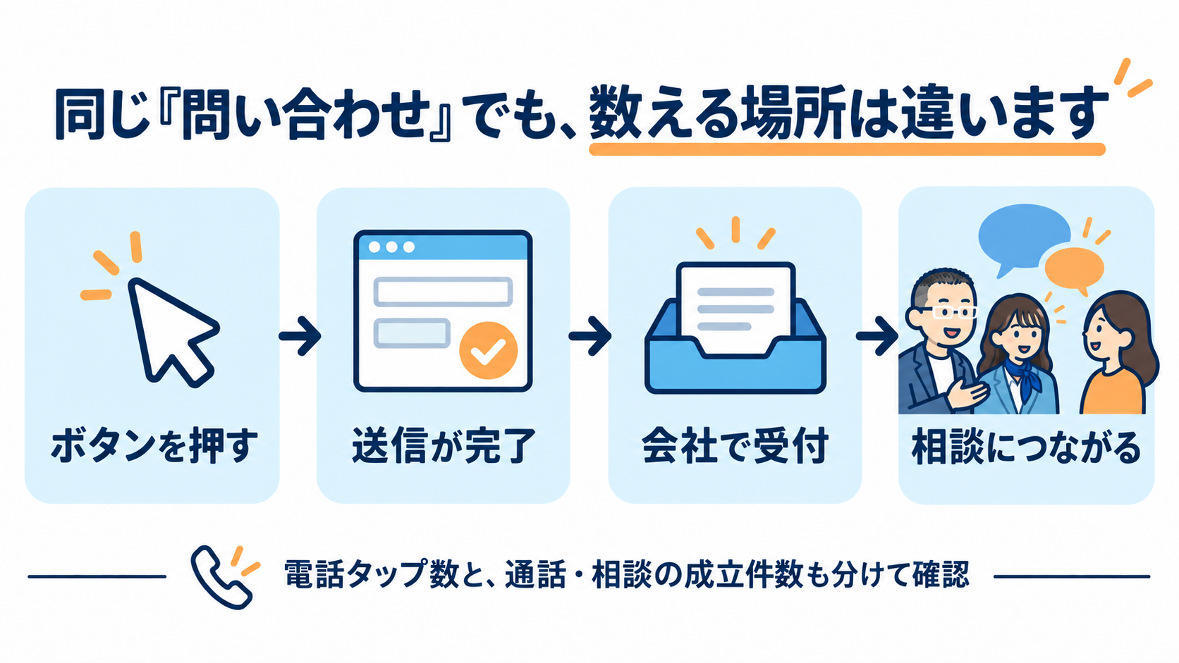 ボタンを押す、送信が完了、会社で受付、相談につながる、という4段階