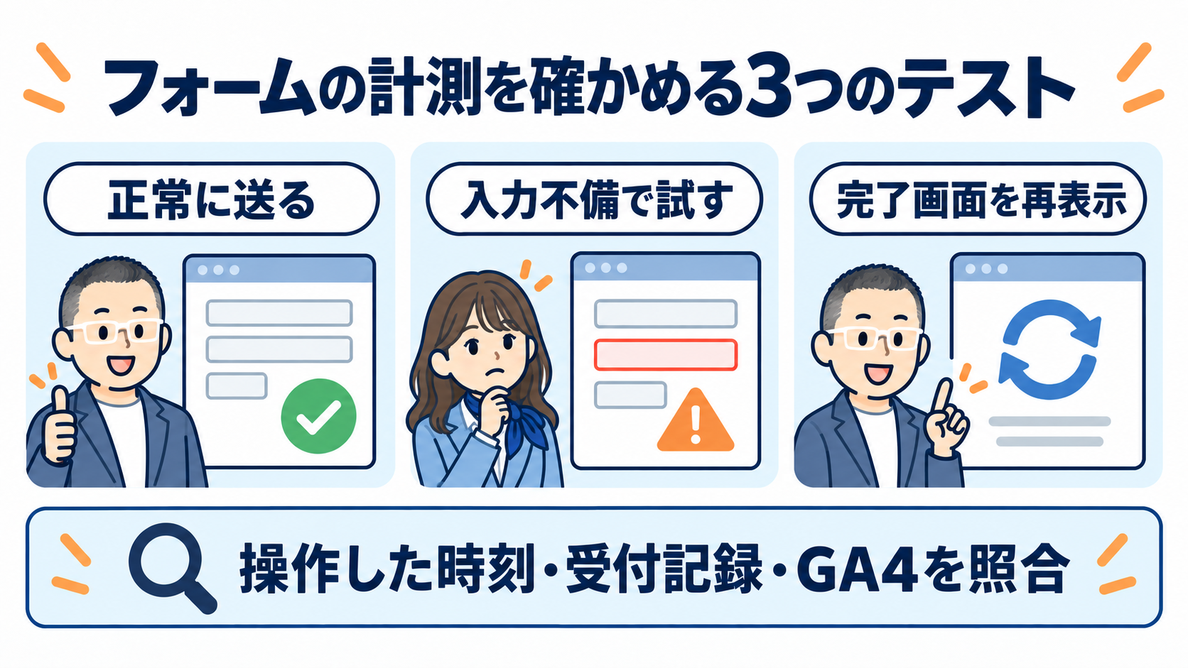 フォームの正常送信、入力不備、完了画面の再表示を確認する3つのテスト