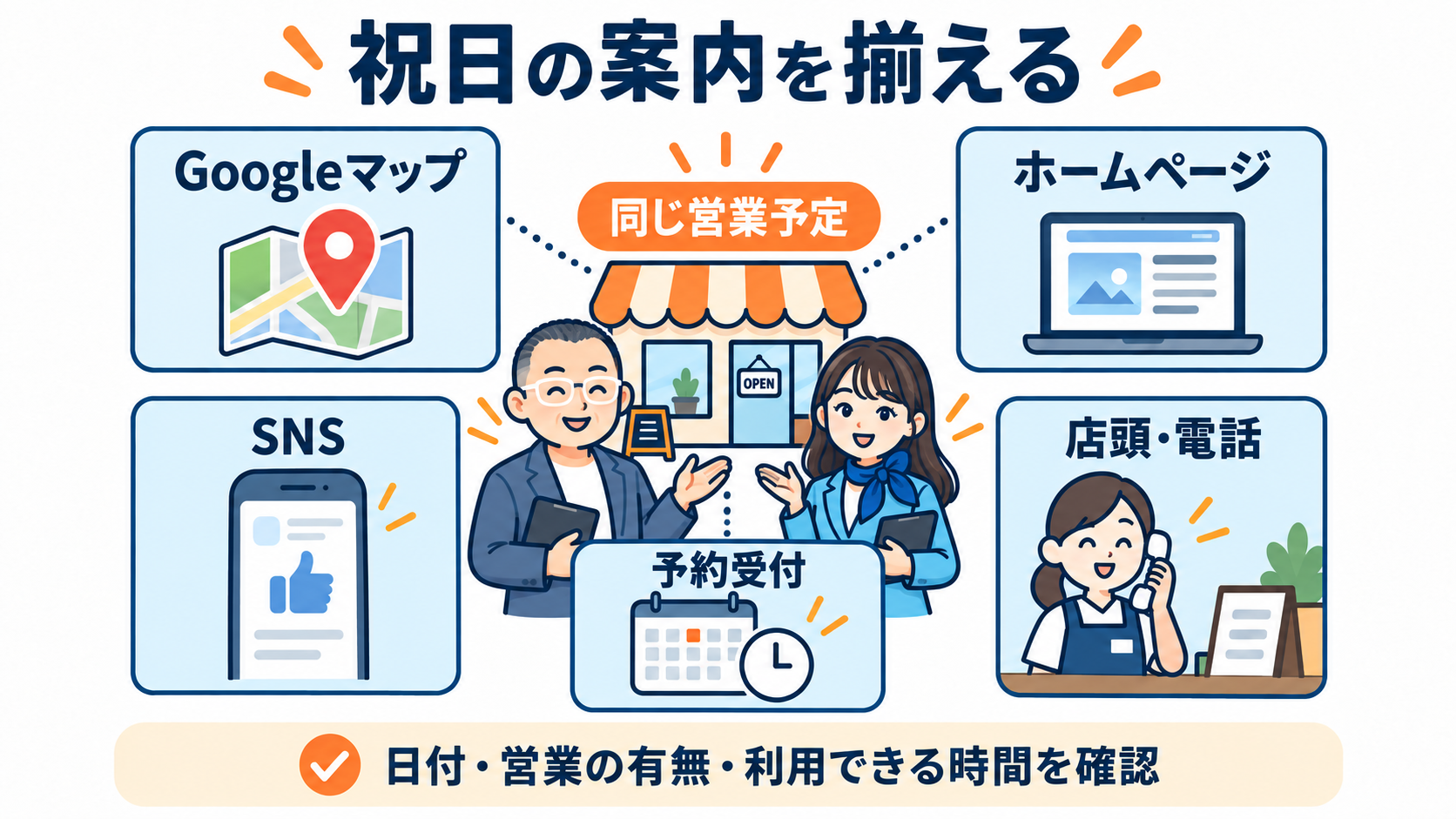 Googleマップ、ホームページ、SNS、店頭・電話、予約受付で営業予定を揃える図