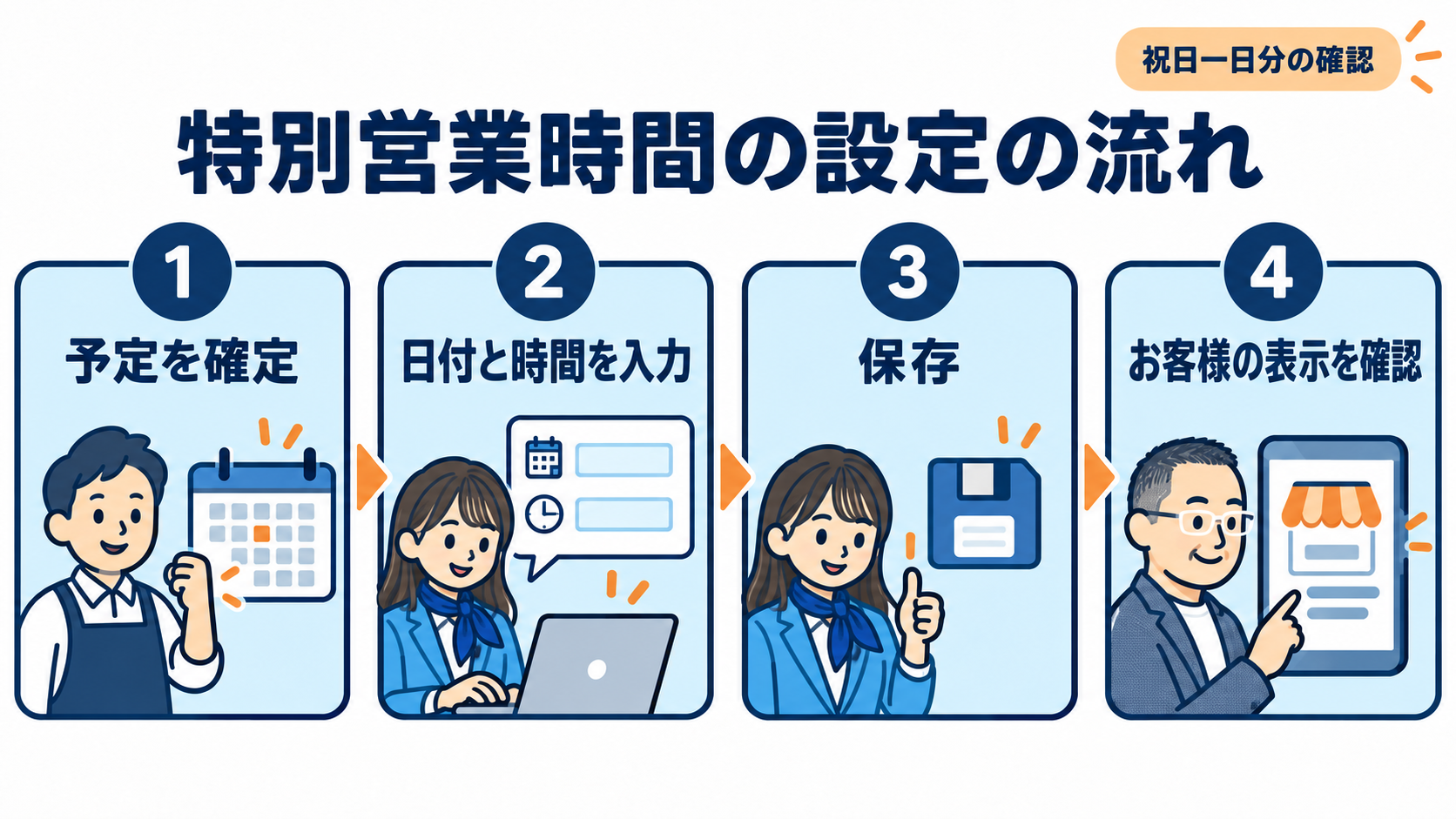 営業予定を確定し、日付と時間を入力、保存し、お客様の表示を確認する手順