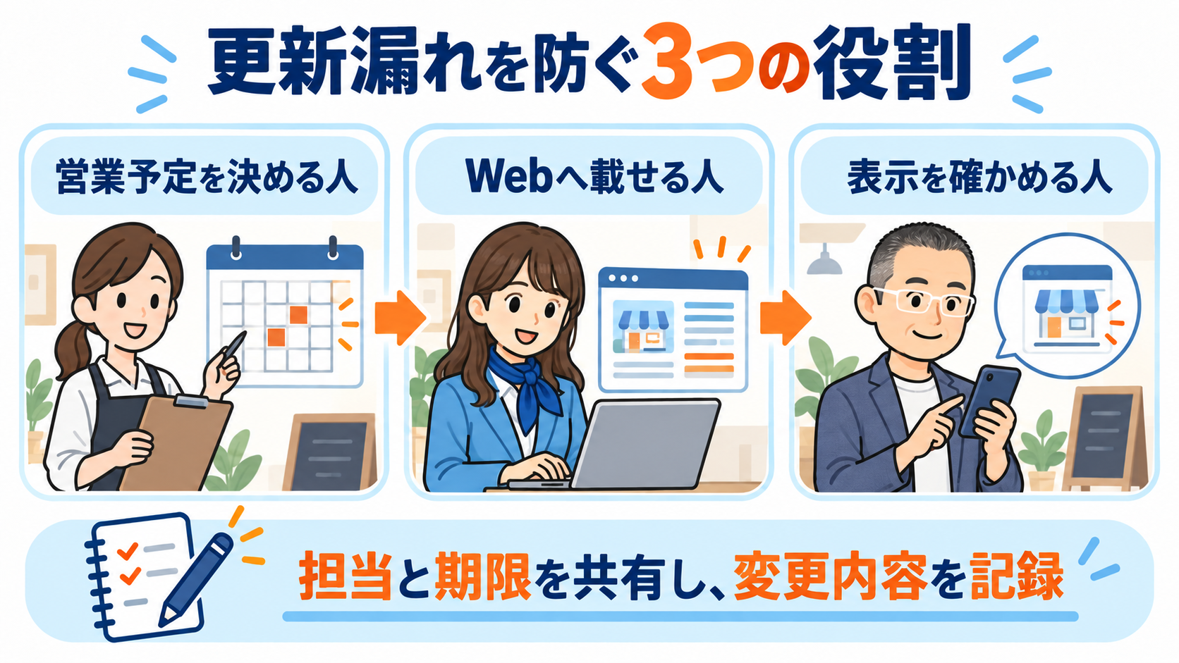 営業予定を決める人、Webへ載せる人、表示を確かめる人の役割