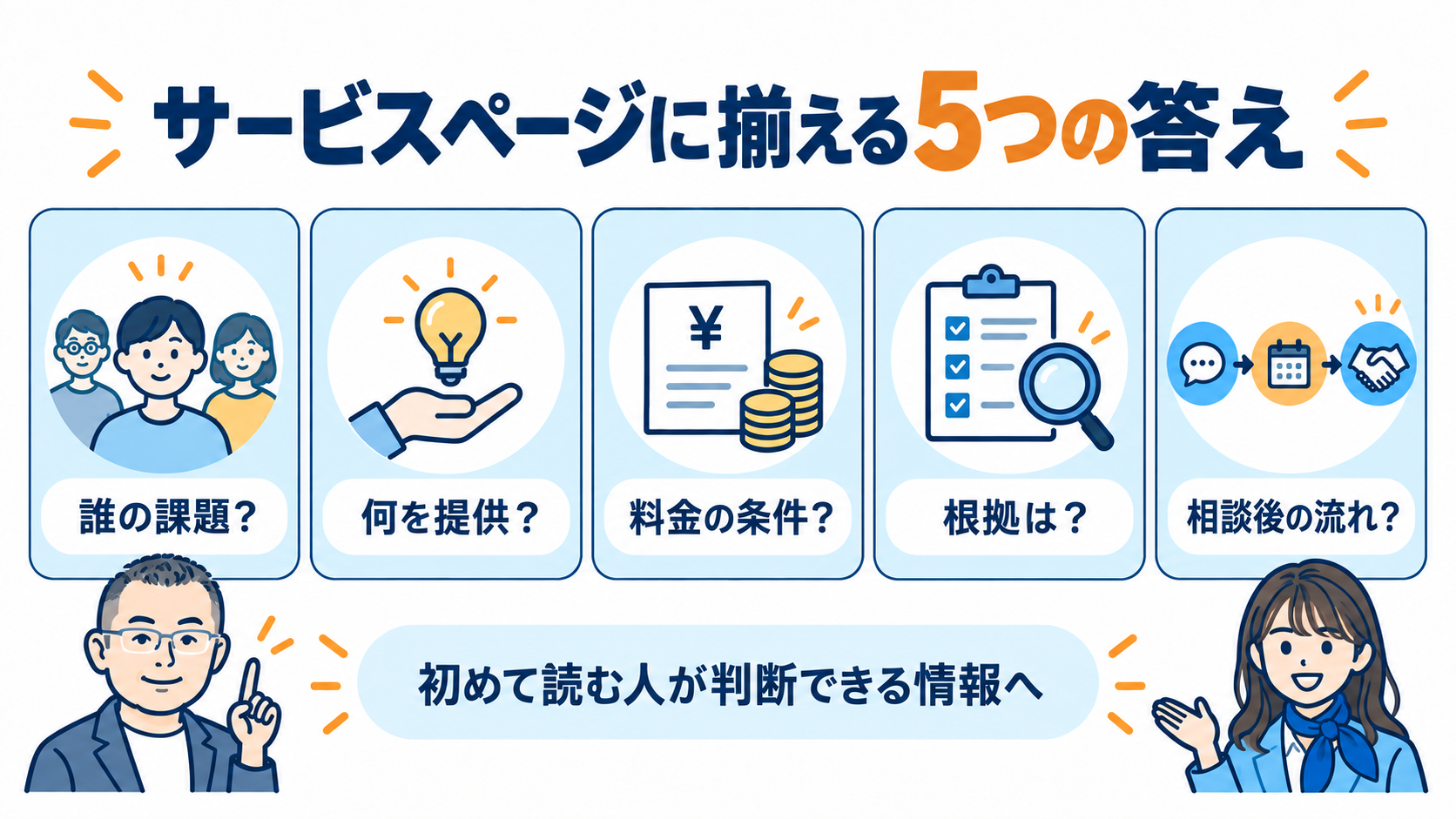 サービスページの対象、提供範囲、料金条件、根拠、相談後の流れという5つの情報