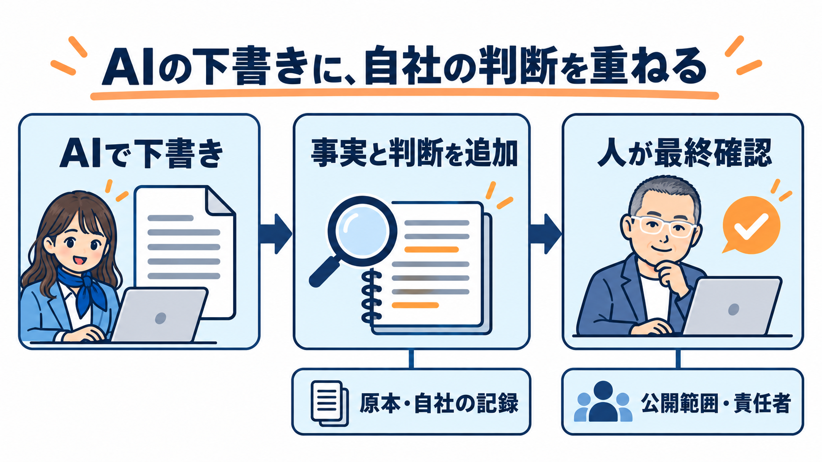 AIで下書きを作り、事実と判断を追加して、人が最終確認する流れ